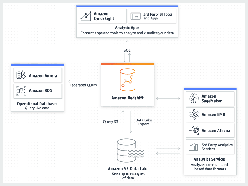 Redshift NVL: Redshift Architecture